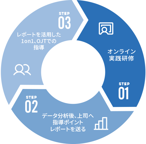 研修と現場を繋ぐ「黄金サイクル」